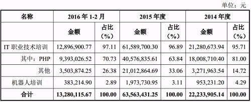 （图片来源于兄弟连招股书）