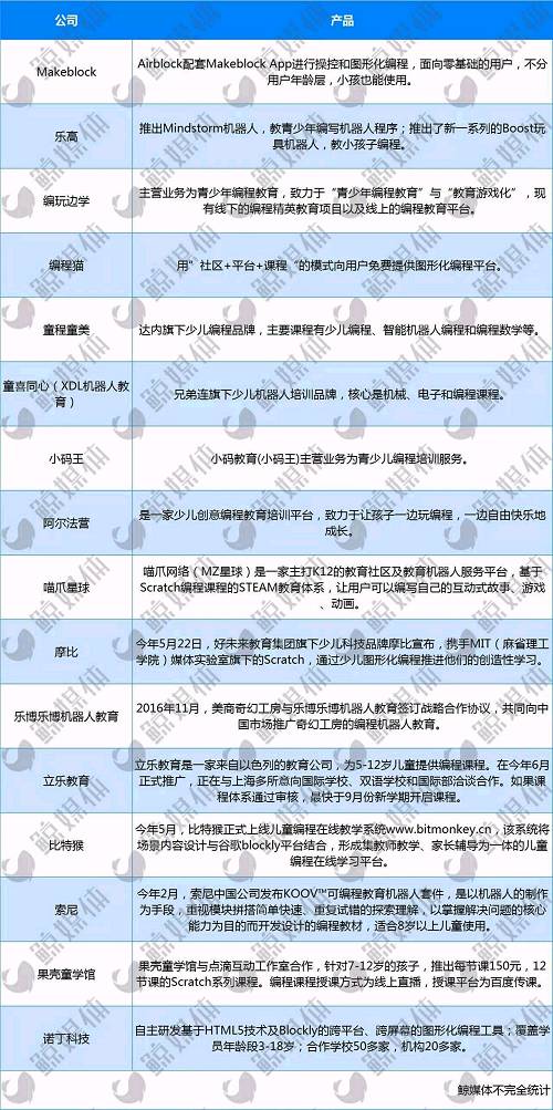 编程是人类第三种语言？资本追逐的青少儿编程培训行业“喜”与“悲”