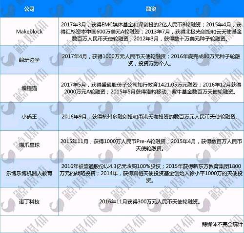 “当计算机语言（编程）成为类似于英语的第三门语言时，资本再着手参与就晚了。”兄弟连旗下少儿培训品牌XDL机器人教育创始人李超认为，“就如同当你看到股票一直在升，大家都来买的时候，已经来不及了。”